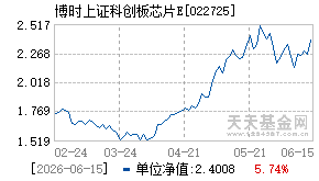 022725基金近期净值走势图
