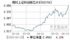 022726基金近期净值走势图