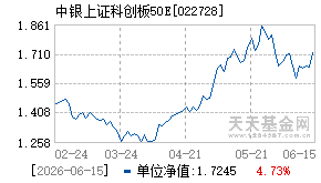 022728基金近期净值走势图
