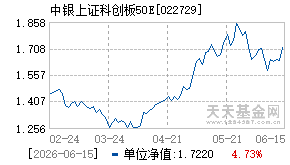 022729基金近期净值走势图