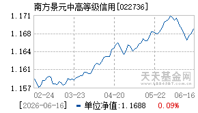 022736基金近期净值走势图