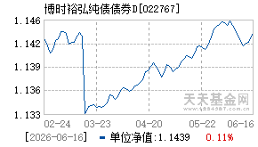 022767基金近期净值走势图
