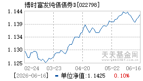 022798基金近期净值走势图
