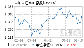 022805基金近期净值走势图