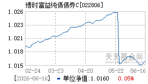 022806基金近期净值走势图