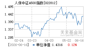022812基金近期净值走势图