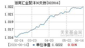 022816基金近期净值走势图