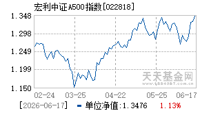 022818基金近期净值走势图