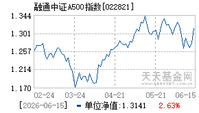 022821基金近期净值走势图