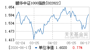 022822基金近期净值走势图