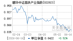 022823基金近期净值走势图