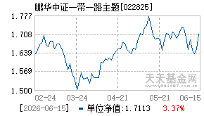 022825基金近期净值走势图