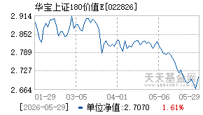 022826基金近期净值走势图