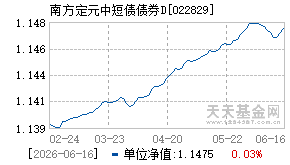022829基金近期净值走势图