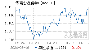 022830基金近期净值走势图