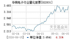 022831基金近期净值走势图