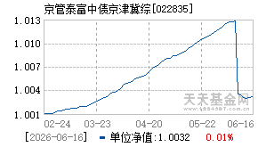 022835基金近期净值走势图