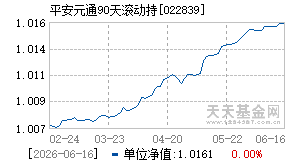 022839基金近期净值走势图