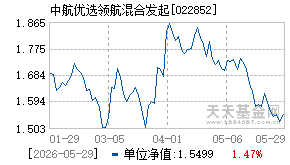 022852基金近期净值走势图