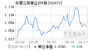 022873基金近期净值走势图
