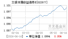 022877基金近期净值走势图