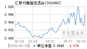 022880基金近期净值走势图