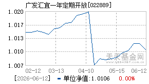 022889基金近期净值走势图