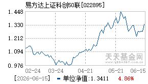 022895基金近期净值走势图