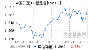 022899基金近期净值走势图