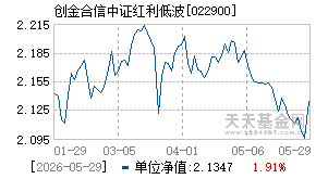 022900基金近期净值走势图