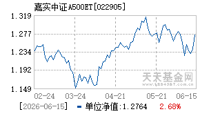 022905基金近期净值走势图