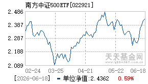 022921基金近期净值走势图