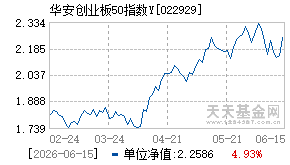 022929基金近期净值走势图