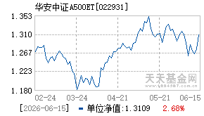 022931基金近期净值走势图