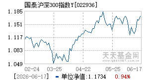 022936基金近期净值走势图