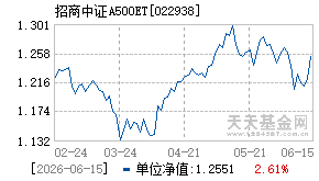 022938基金近期净值走势图