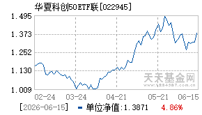 022945基金近期净值走势图