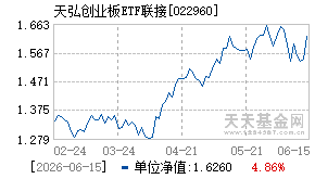 022960基金近期净值走势图