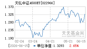 022966基金近期净值走势图