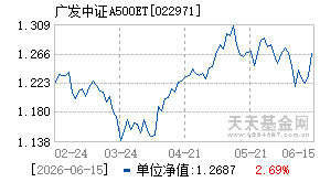 022971基金近期净值走势图