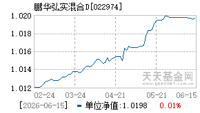 022974基金近期净值走势图