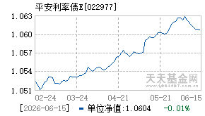 022977基金近期净值走势图