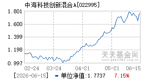 022995基金近期净值走势图