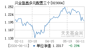023004基金近期净值走势图