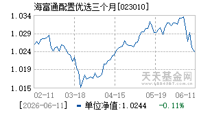 023010基金近期净值走势图