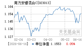 023013基金近期净值走势图