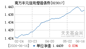 023017基金近期净值走势图