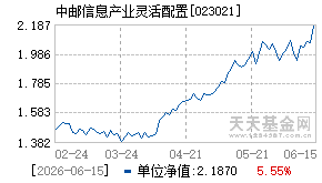 023021基金近期净值走势图