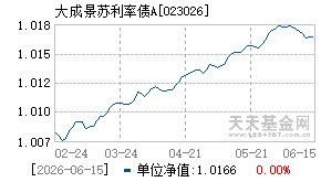 023026基金近期净值走势图