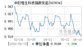 023034基金近期净值走势图